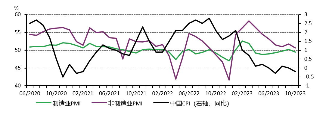图3：10月中国经济增长放缓