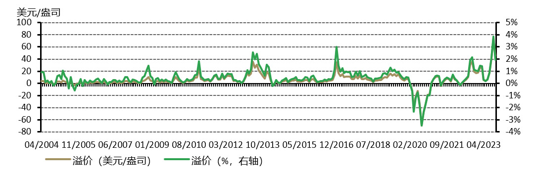 <p>*2014年4月之前，价差计算以Au9999和伦敦金（LBMA）早盘价为基础。<br>数据来源：彭博社，上海黄金交易所，世界黄金协会</p>