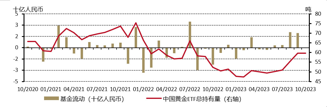 <p>数据来源：ETF提供商，上海黄金交易所，世界黄金协会</p>
