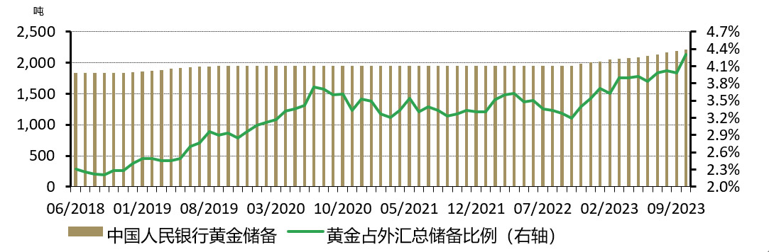 图7：中国黄金储备持续增长