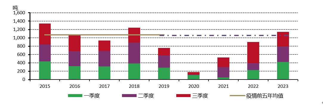 图8：2023年中国黄金进口继续反弹