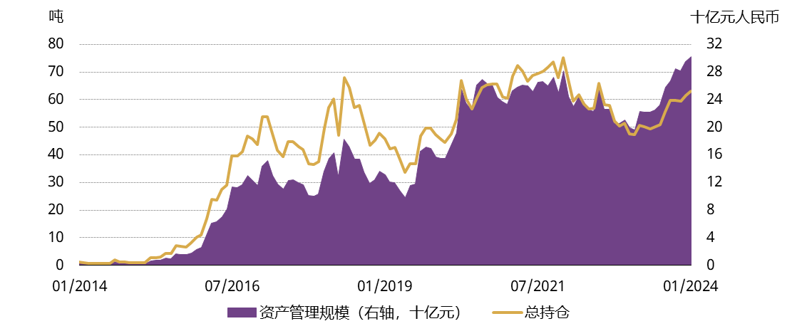 <p>来源：各ETF发行方，上海黄金交易所，世界黄金协会</p>