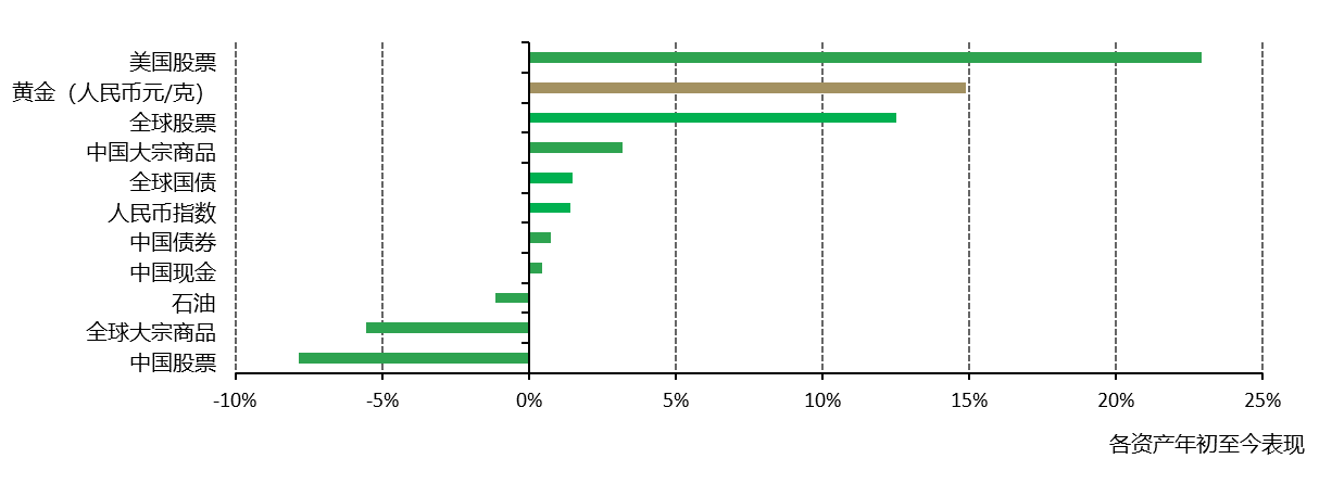 <p>*图中数据基于上海SHAUPM午盘金价、标普500指数、WTI原油、彭博美国国债综合指数、中证中国货币市场基金指数、万得中国商品指数、彭博中国债券综合指数、中国外汇交易中心（CFETS）人民币指数、沪深300股指和创业板股指。时间截至2023年11月30日，所有计算均以人民币为单位。<br>来源：彭博社，上海黄金交易所，世界黄金协会</p>