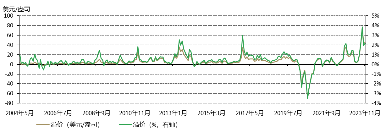 <p>*2014年4月以前价差计算使用的是Au9999与伦敦LBMA早盘金价对比。详情请点击<a href="https://www.gold.org/goldhub/data/local-gold-price-premiumdiscount" target="_blank">此处</a>。<br>来源：彭博社，上海黄金交易所，世界黄金协会</p>