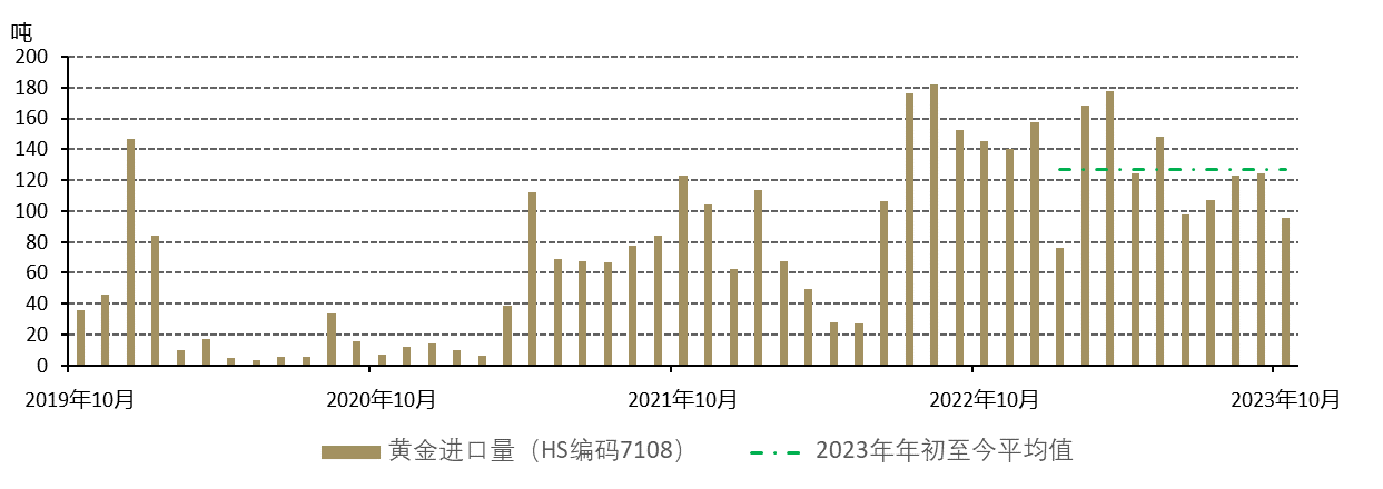 图8：10 月中国黄金进口量下降*