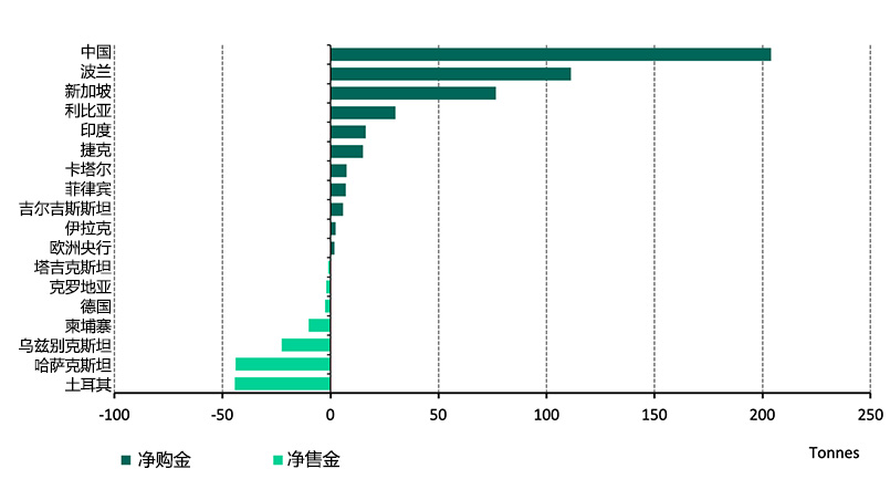 年初至今全球央行活动覆盖范围依旧广泛，购金量远远超过售金量*