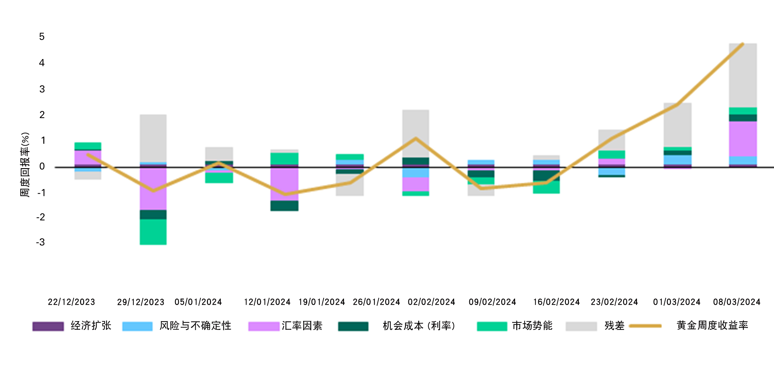 <p>*数据截至2024年3月8日。我们的短期金价表现归因模型（GRAM）是有关金价月度回报的多元回归模型，其中包括四类关键的金价表现驱动因素：经济扩张、风险与不确定性、机会成本和势能，这些驱动因素的相关主题反映了黄金需求背后的动机，更为重要的是投资需求背后的动机。这些被认为是短期内黄金价格回报的边际驱动因素。“残差”包含了目前模型尚未捕捉到的其他因素。此处结果是基于2021年3月19日至2024年3月8日的分析。<br>来源：彭博社，世界黄金协会</p>