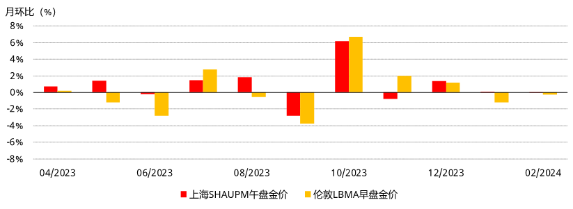 <p>*注：我们用伦敦LBMA早盘金价和上海SHAUPM午盘金价进行比较，是因为用来确定二者的交易窗口相比伦敦午盘金价来说更为接近。更多有关上海黄金基准价格的信息请见上海黄金交易所。<br>来源：彭博社，<a href="https://www.sge.com.cn/">上海黄金交易所</a>，世界黄金协会</p>