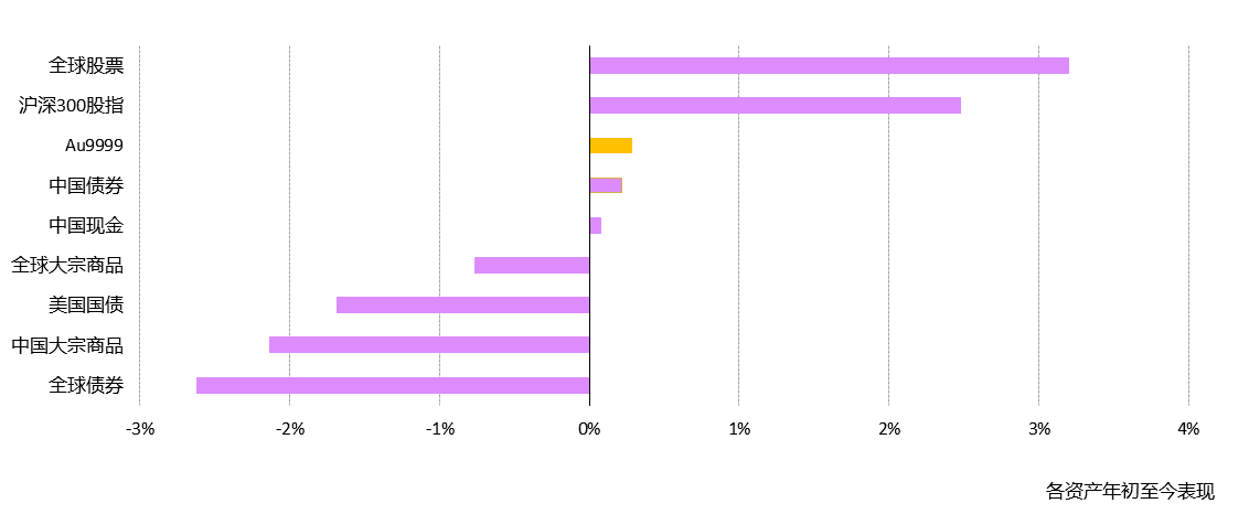 <p>* 图中数据基于上海SHAUPM午盘金价、标普500指数、WTI原油、彭博美国国债综合指数、中证中国货币市场基金指数、万得中国商品指数、彭博中国债券综合指数、沪深300股指和创业板股指。时间截至2024年1月31日，所有计算均以人民币为单位。<br>来源：彭博社，上海黄金交易所，世界黄金协会 &nbsp;</p>