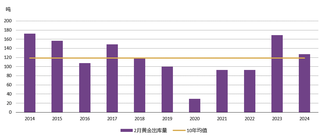 <p>*10年均值基于2014年至2023年间的数据。<br>来源：上海黄金交易所，世界黄金协会</p>