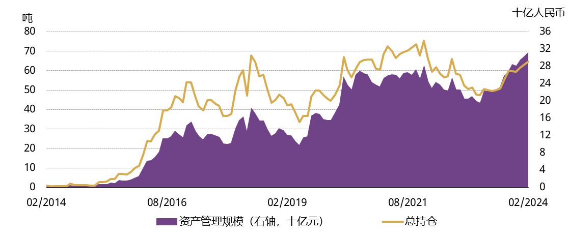 <p>来源：各ETF发行方，上海黄金交易所，世界黄金协会</p>
