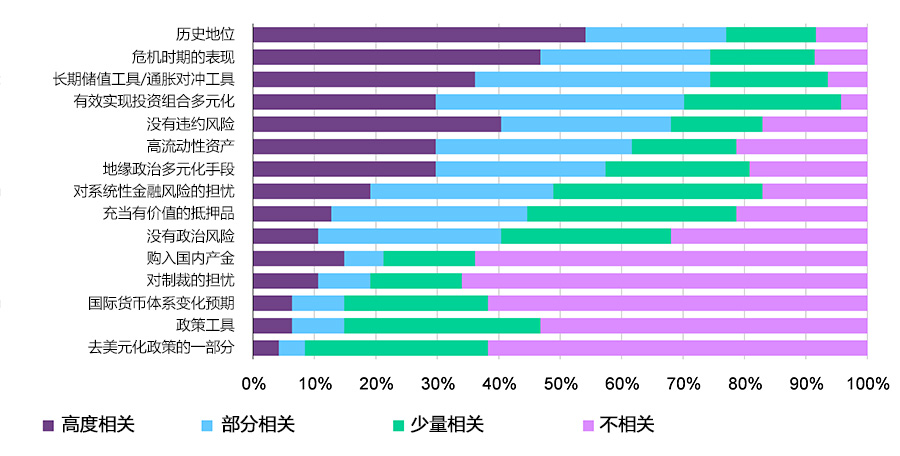 图2：贵机构的黄金持有决策在多大程度上与以下因素相关?