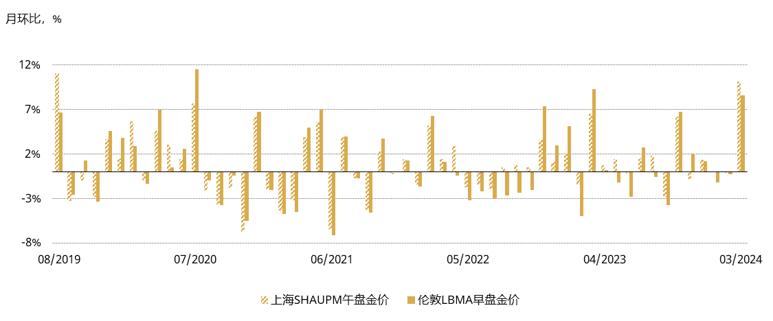 <p>*注：我们用伦敦LBMA早盘金价和上海SHAUPM午盘金价进行比较，是因为用来确定二者的交易窗口相比伦敦午盘金价来说更为接近。更多有关上海黄金基准价格的信息请见<a href="https://www.sge.com.cn/data_BenchmarkPrice">上海黄金交易所</a>。<br>来源：彭博社，上海黄金交易所，世界黄金协会</p>