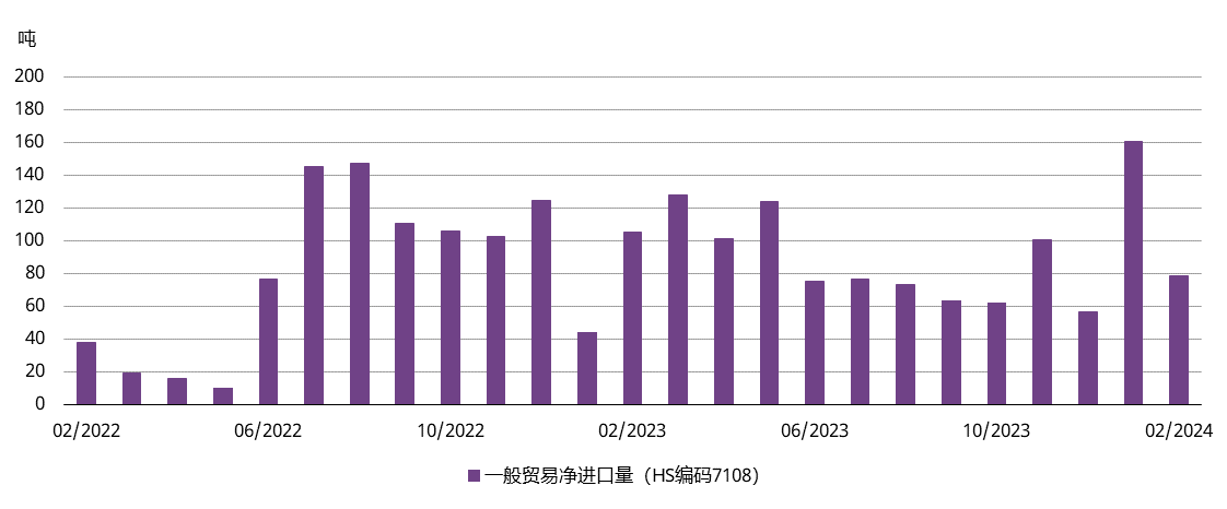 图9：黄金进口反映了国内需求变化*