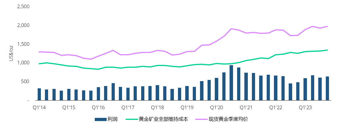 <p>*截至2023年12月31日。<br>来源：金属聚焦公司《金矿成本服务》</p>