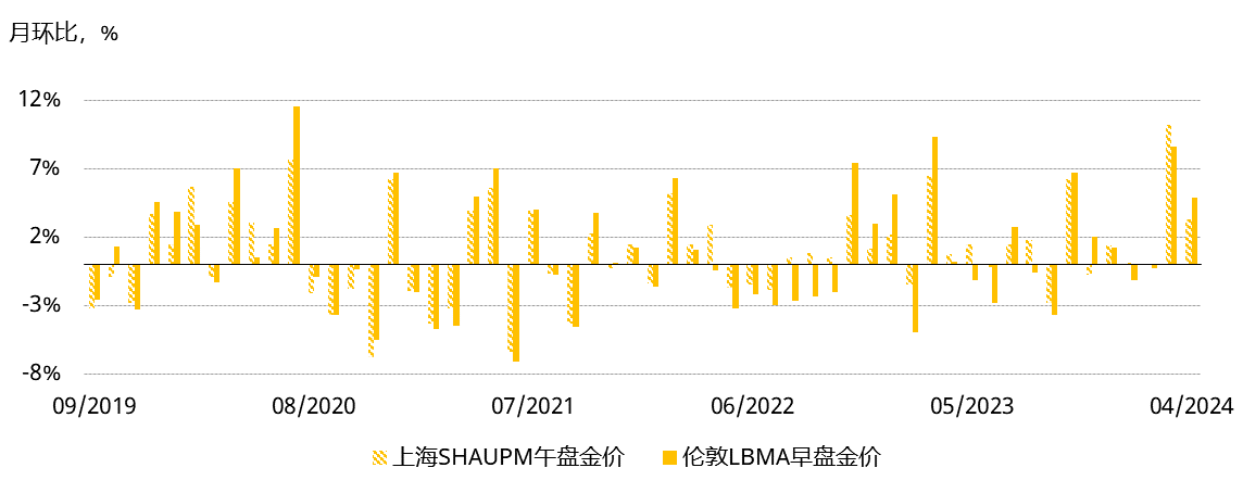 <p>*注：我们用伦敦LBMA早盘金价和上海SHAUPM午盘金价进行比较，是因为用来确定二者的交易窗口相比伦敦午盘金价来说更为接近。更多有关上海黄金基准价格的信息请见<a href="https://www.sge.com.cn/sjzx/jzj" target="_blank">上海黄金交易所</a>。<br>来源：彭博社，上海黄金交易所，世界黄金协会</p>