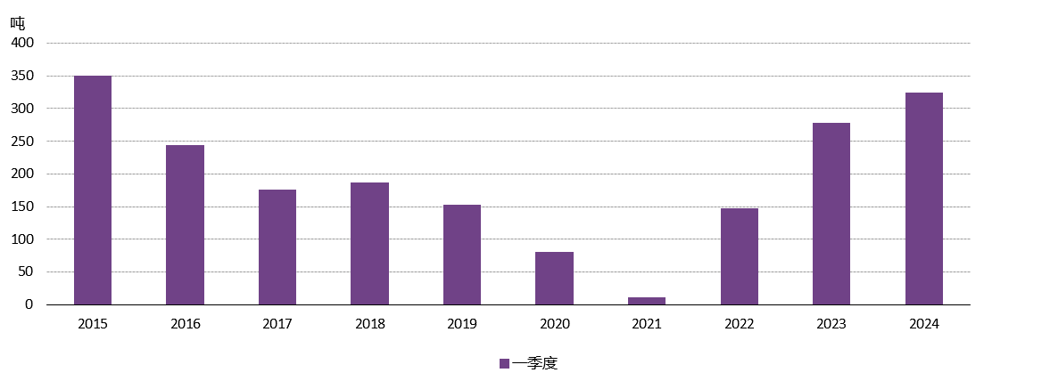 图7：今年一季度黄金进口量为近九年的一季度最高水平*