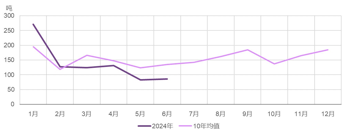 <p>*十年均值基于2014年至2023年间的数据。</p><p>来源：上海黄金交易所，世界黄金协会</p>