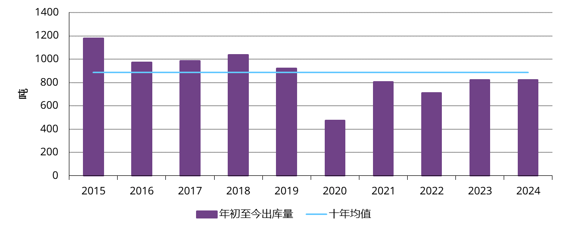 <p>*十年均值基于2014年至2023年间的数据。</p><p>来源：上海黄金交易所，世界黄金协会</p>