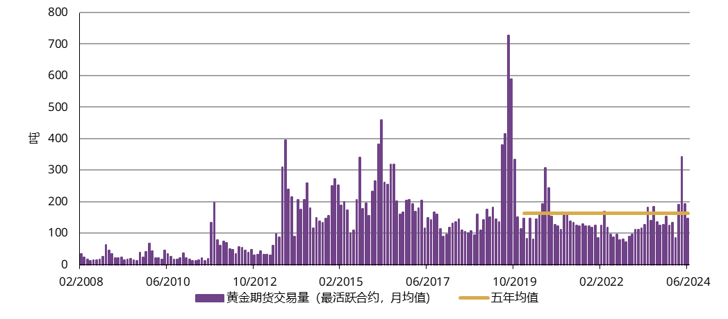 <p>*基于月均日交易量（以手为单位）和黄金期货主力合约平均收盘价。</p><p>来源：上海期货交易所，世界黄金协会</p>