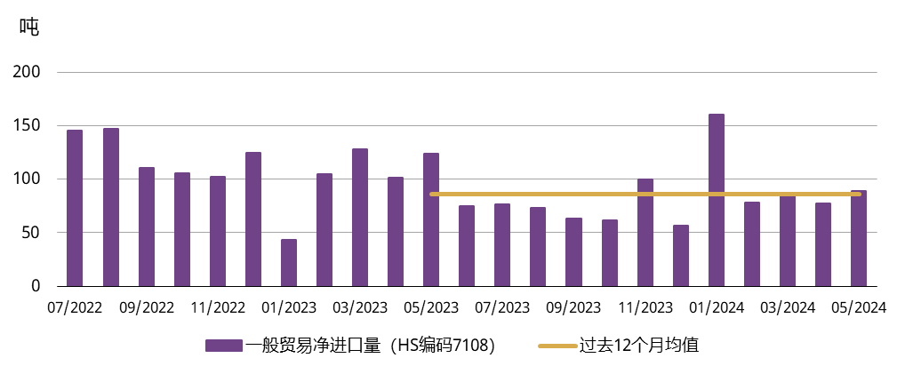<p>*基于中国海关总署公布的HS编码7108项下的一般贸易，剔除出口。</p><p>来源：中国海关总署，世界黄金协会</p>