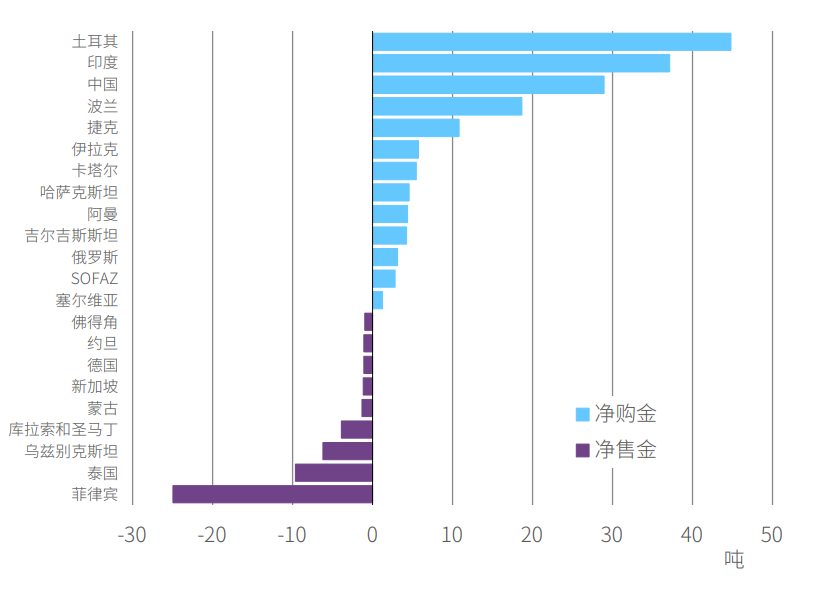 <p>* 统计截至2024年6月的可用数据。由于四舍五入，相加总数可能并不对等。不含仅宣布季度数据的阿塞拜疆国家石油基金（SOFAZ）。<br>注：2024年6月和年初至今各国变化图表仅包括一吨或一吨以上的变化。来源：国际货币基金组织IFS数据库，各经济体央行公布数据，世界黄金协会。</p>