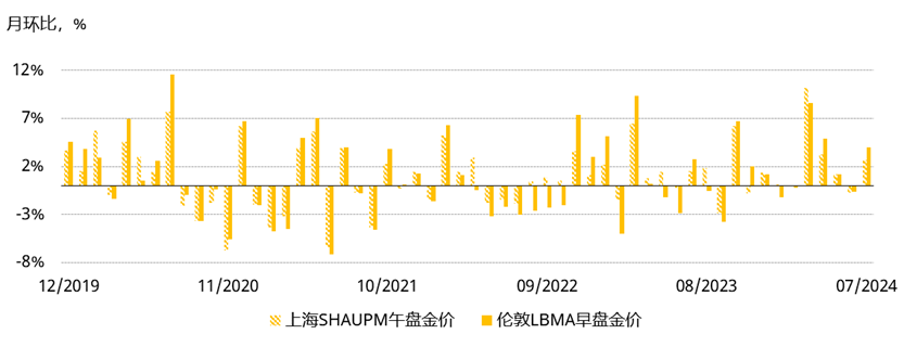 <p>*注：我们用伦敦LBMA早盘金价和上海SHAUPM午盘金价进行比较，是因为用来确定二者的交易窗口相比伦敦午盘金价来说更为接近。更多有关上海黄金基准价格的信息请见<a href="https://www.sge.com.cn/sjzx/jzj" target="_blank">上海黄金交易所</a>。<br>来源：彭博社，上海黄金交易所，世界黄金协会</p>