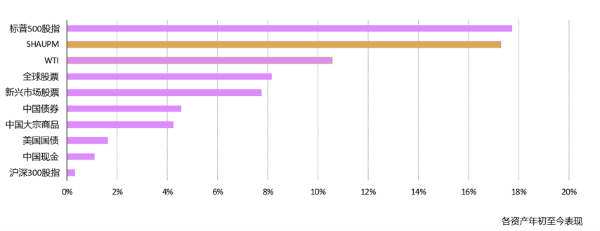 图2：2024年迄今为止，黄金表现优于大多数主要资产*