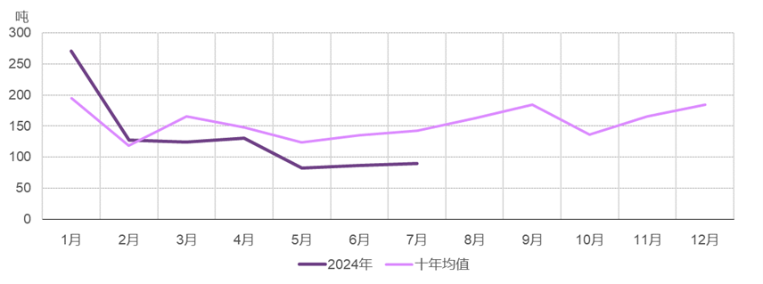 <p>*十年均值基于2014年至2023年间的数据。<br>来源：上海黄金交易所，世界黄金协会</p>