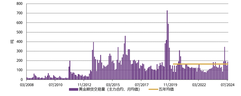 <p>*基于黄金期货主力合约的日均交易量（按月计算）。</p>