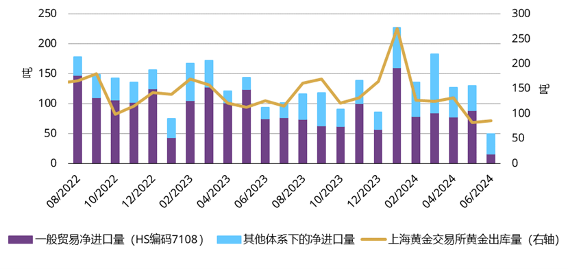图6：6月黄金需求不振，黄金进口量下降*