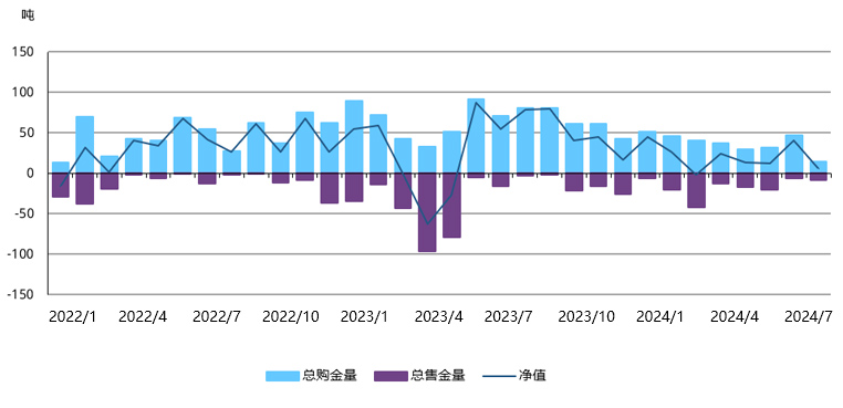 8月全球央行黄金需求放缓*