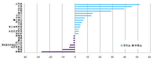 各经济体央行年初至今净购金/售金量*
