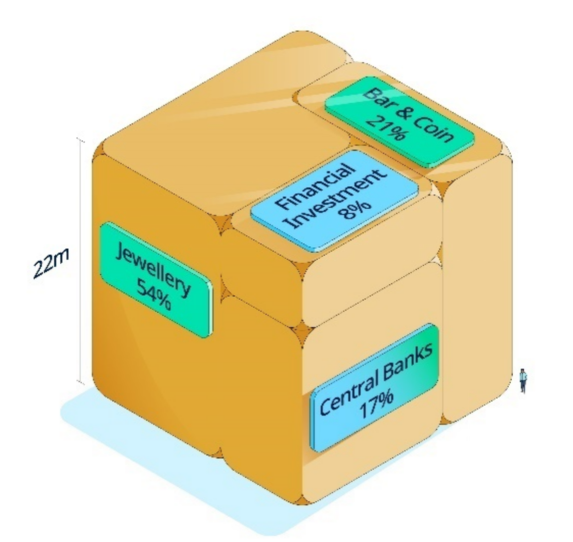 图2: 地上黄金库存立方体