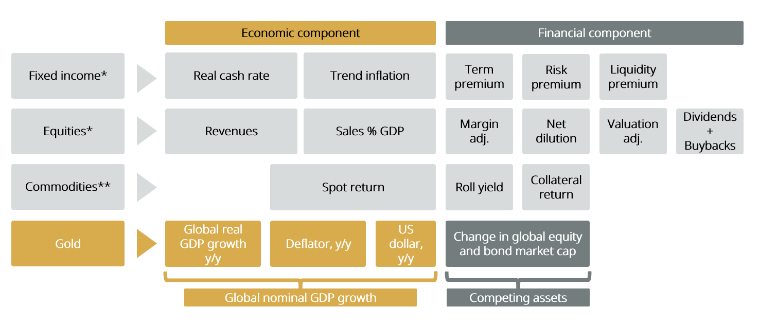 图3：资产类别积木 