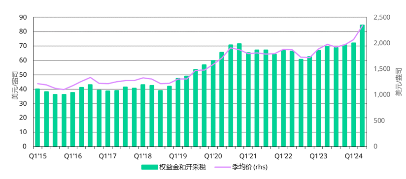 <p>*截至2024年6月30日。<br>来源：彭博社，金属聚焦公司</p>