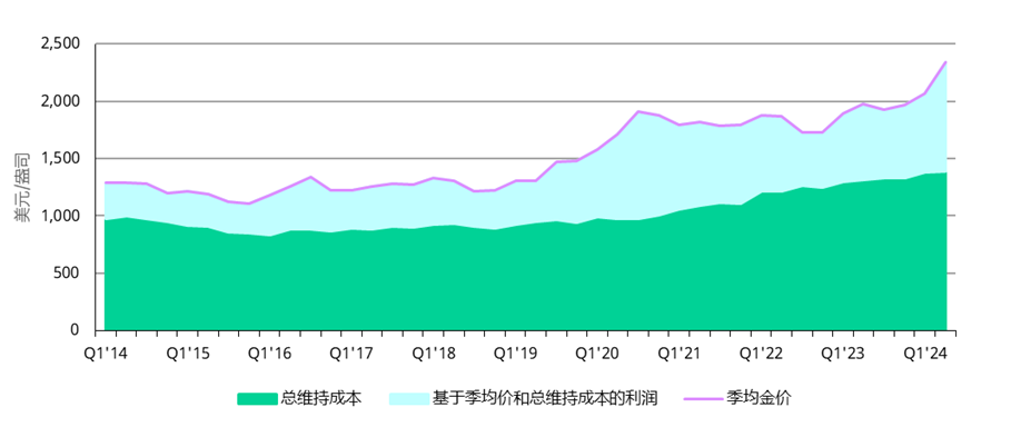 <p>截至2024年6月30日。<br>来源：彭博社，金属聚焦公司</p>