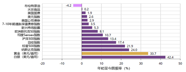 <p>* 2024年1月1日至2024年10月31日的数据<br>来源：彭博社，世界黄金协会</p>