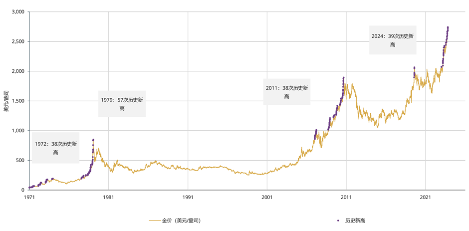 <p>* 1971年12月31日至2024年10月31日的数据<br>来源：彭博社，世界黄金协会</p>