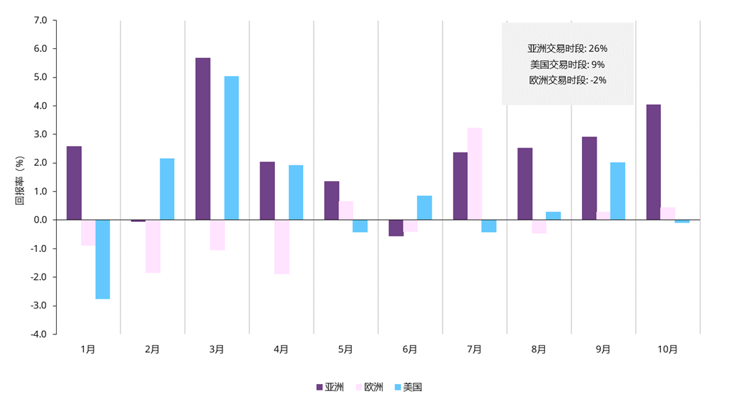 <p>* 数据取自2024年1月1日至2024年10月31日之间。黄金现货中间价按每20分钟的间隔记录一次。交易时段：亚洲时段从UTC 22:00至次日11:00，欧洲时段从UTC 11:00至14:00，美国时段从UTC 14:00至22:00。亚洲时段从UTC 22:00持续至次日11:00，与欧洲正常交易时间有所重叠，因为大量亚洲黄金交易可能会在UTC 11:00的LBMA早盘基准金价公布时进行。即便将亚洲时段的结束时间提前至UTC 07:00，亚洲交易时段仍是交易量最大的时段，尽管其贡献度会略有降低。<br>来源：慧甚公司（Factset），世界黄金协会&nbsp;</p>