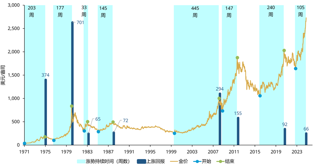 <p>* 1971年12月31日至2024年10月31日的数据。使用SciPy的argrelextrema工具包在平滑的价格序列上定义牛市的起点和终点，条件是上涨持续时间至少为26周，回报率达20%，随后在下一个局部最低点之前出现至少20%的回调。<br>来源：彭博社，世界黄金协会</p>