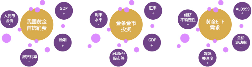 图3：中国黄金需求驱动因素*