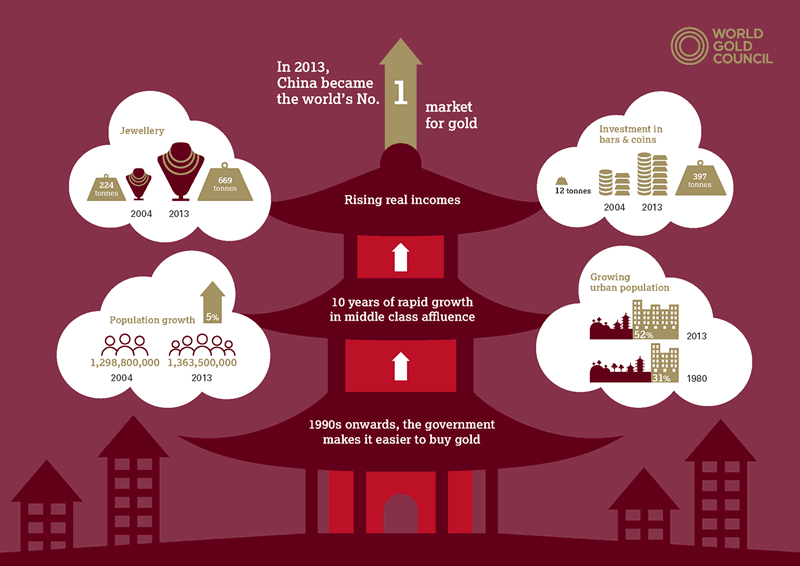 中国黄金市场进展与前景图解