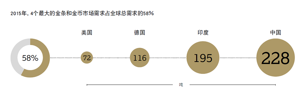 全球黄金投资市场:关于投资者行为的新洞察