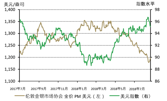 黄金（美元/盎司）和美元指数（DXY）