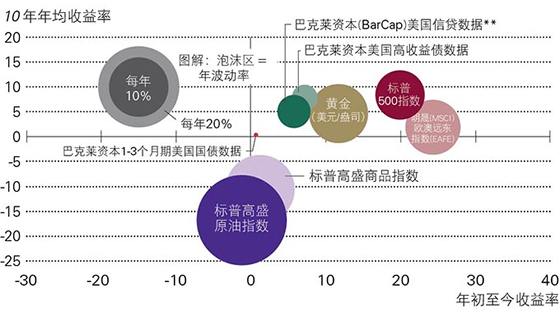 黄金收益率相比其他主要金融资产具有竞争力