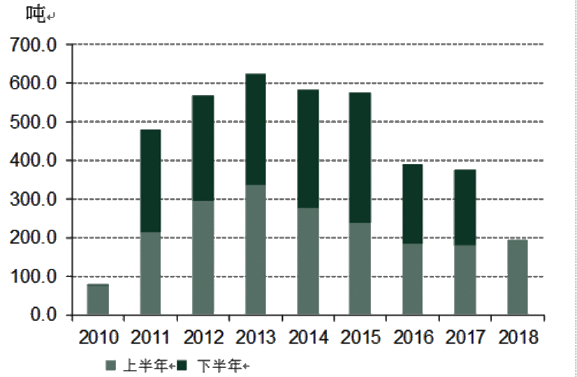 2010年以来的央行净购买量