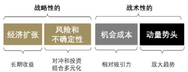 Strategic v tactical
