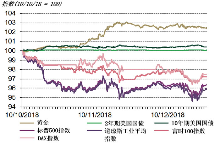 图表1: 随着系统风险变得更普遍，金价上涨