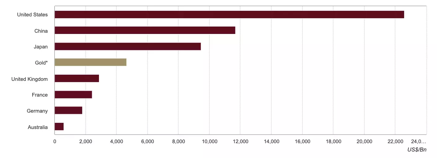 gold as a reserve asset